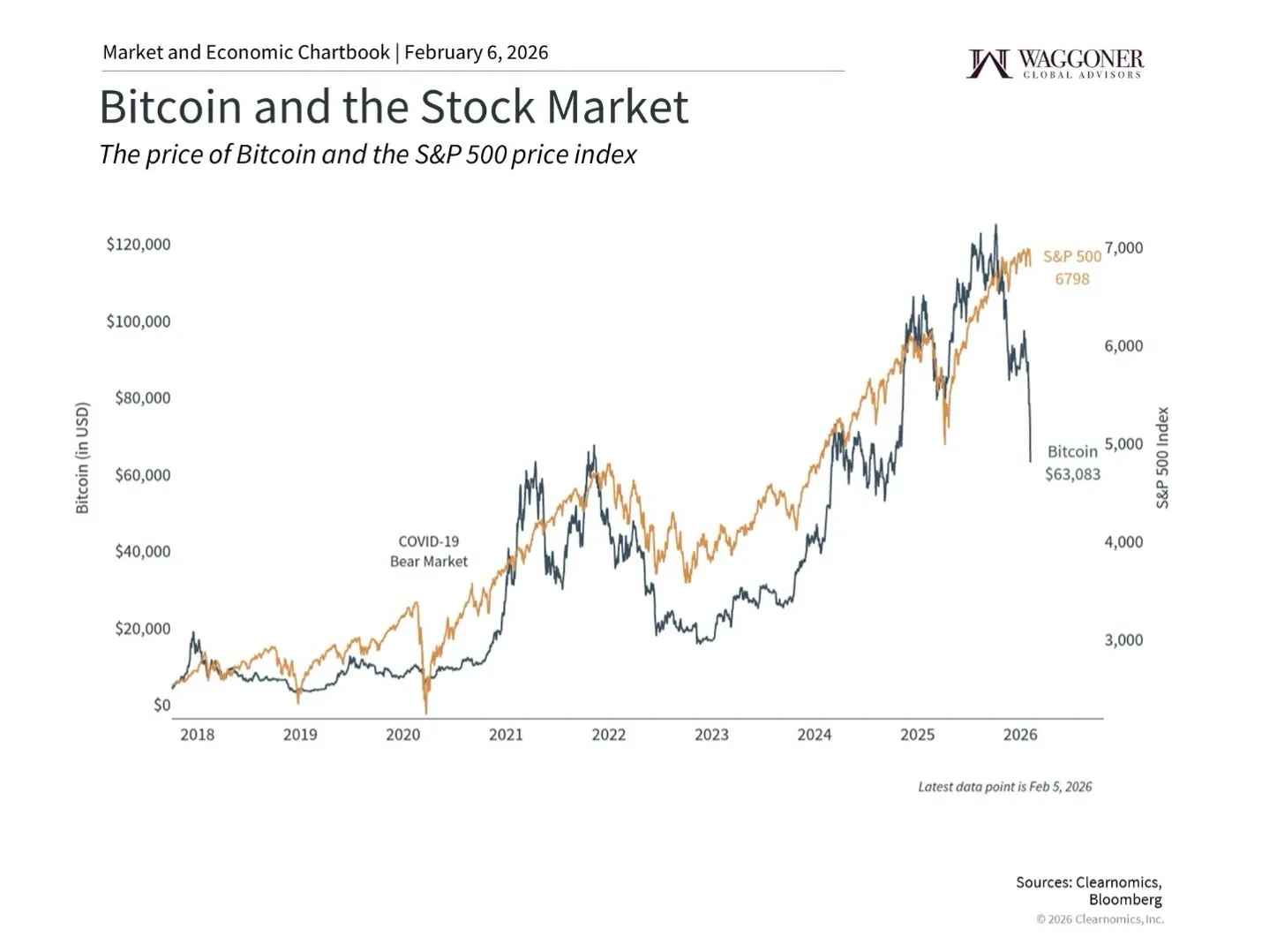 Bitcoin Plunges as the Store-of-Value Narrative Cracks