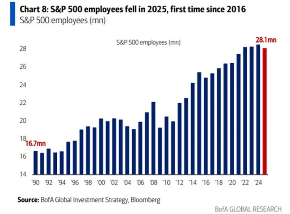 S&P 500 Headcount Contracts for the First Time in Nearly a Decade