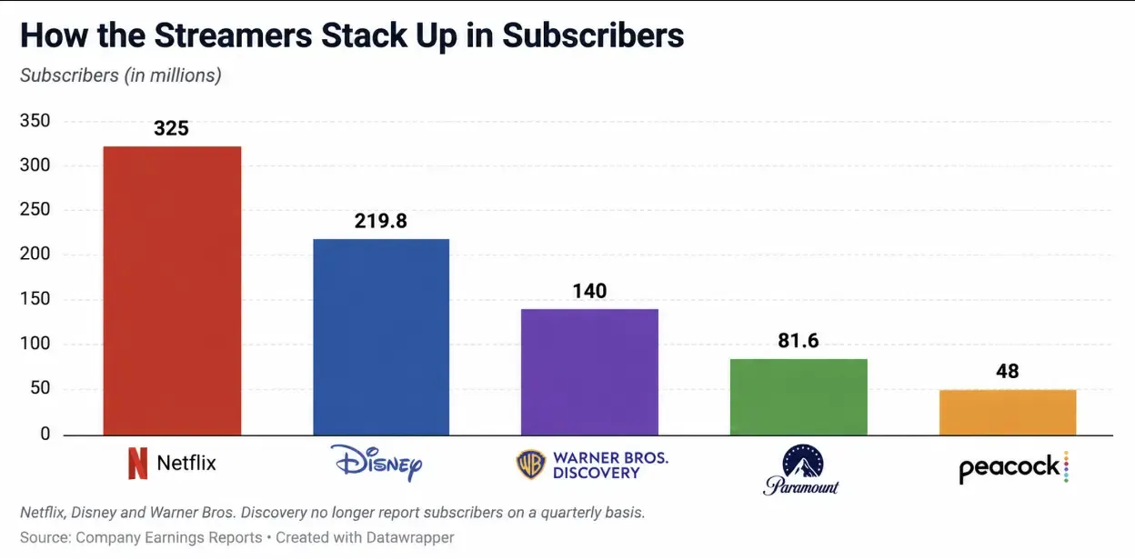 Netflix's Subscriber Lead Dwarfs the Field as
