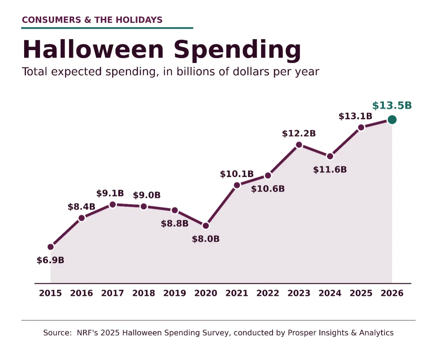 Halloween’s Record-Breaking Price Tag