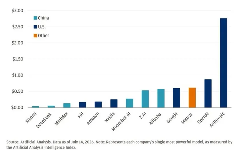 AI Model Pricing Gap Points to Coming Price War