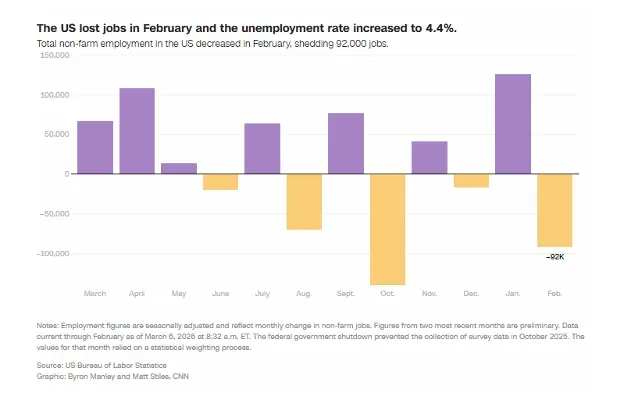 Jobs Unexpectedly Crack as Headwinds Mount