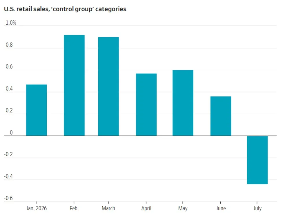 US Consumers Pull Back as Retail Sales Turn Lower